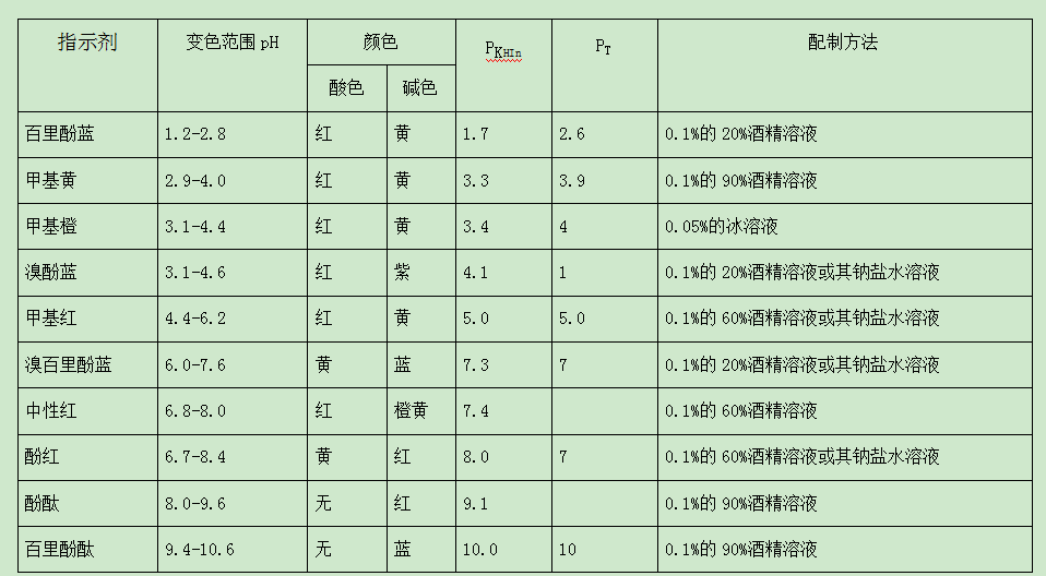 水質(zhì)檢測常用酸堿指示劑 水質(zhì)檢測常用酸堿指示劑