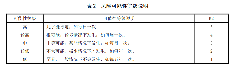 生活飲用水風(fēng)險(xiǎn)可能性等級(jí)說(shuō)明 生活飲用水風(fēng)險(xiǎn)可能性等級(jí)說(shuō)明