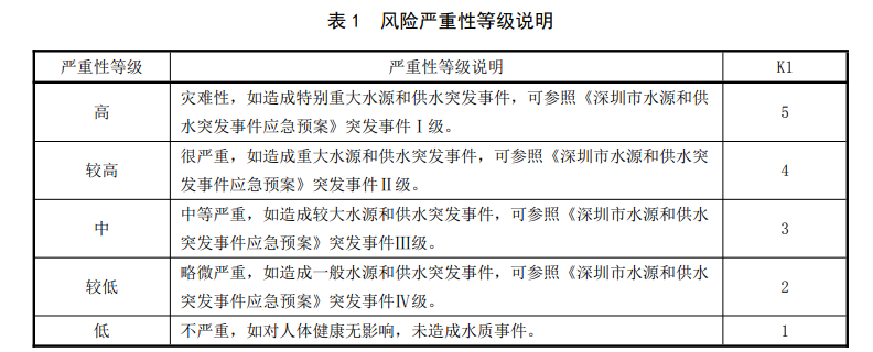 生活飲用水風(fēng)險(xiǎn)嚴(yán)重性等級(jí)說(shuō)明 生活飲用水風(fēng)險(xiǎn)嚴(yán)重性等級(jí)說(shuō)明