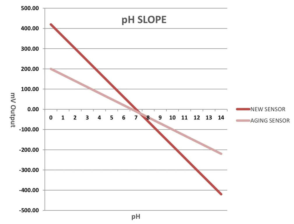 在線pH電極斜率表 在線pH電極斜率表